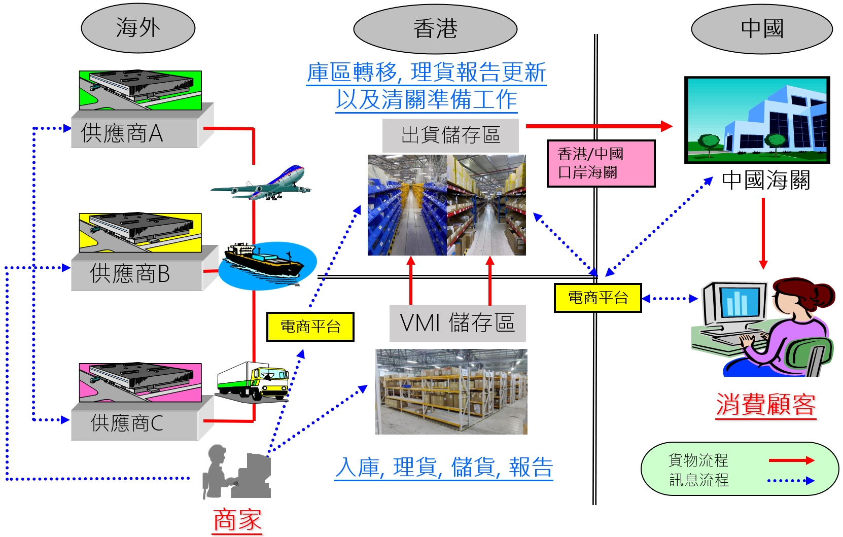 網店/電商/集運門到門