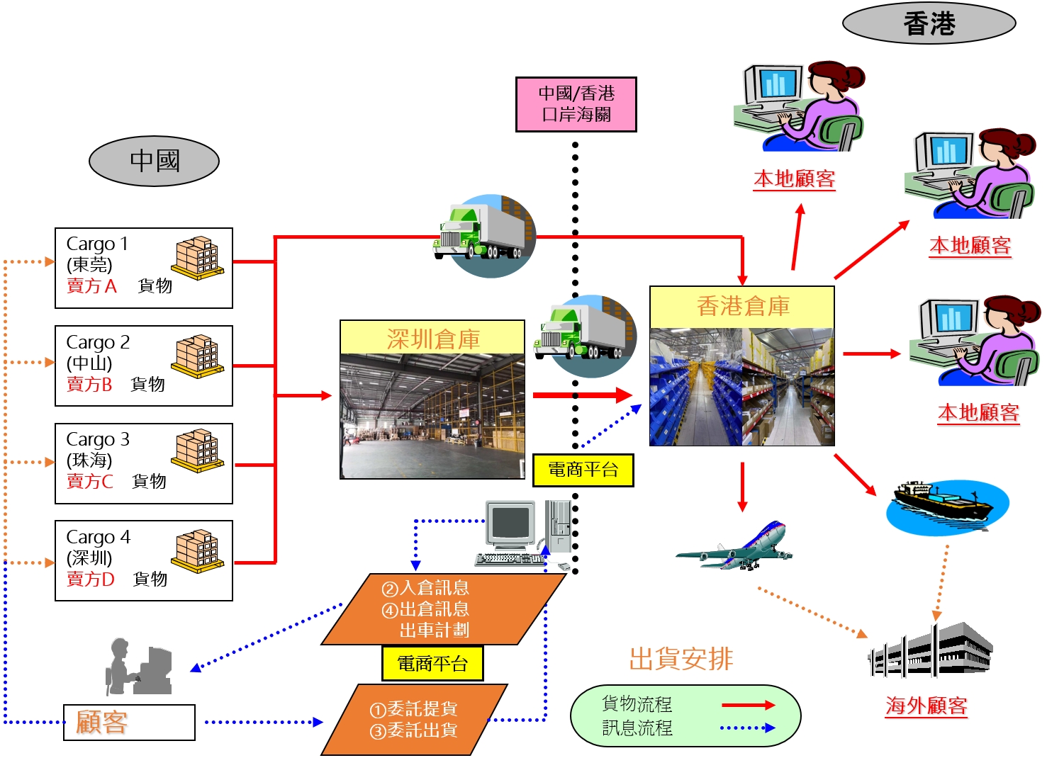 網店/電商/集運門到門